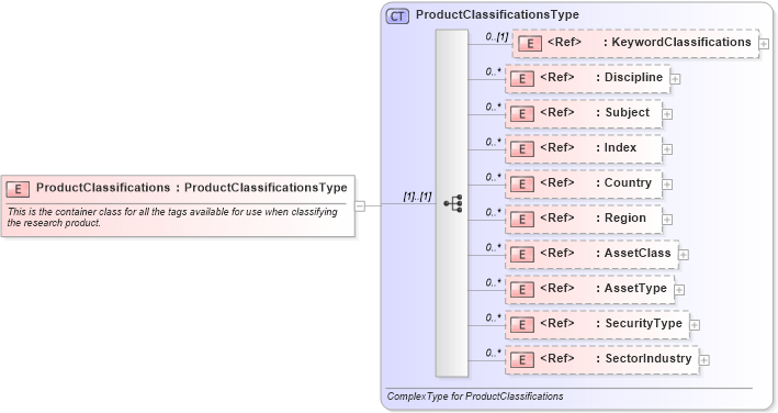 XSD Diagram of ProductClassifications in schema rixml-2_2_xsd (RIXML - Research Information Markup Language)