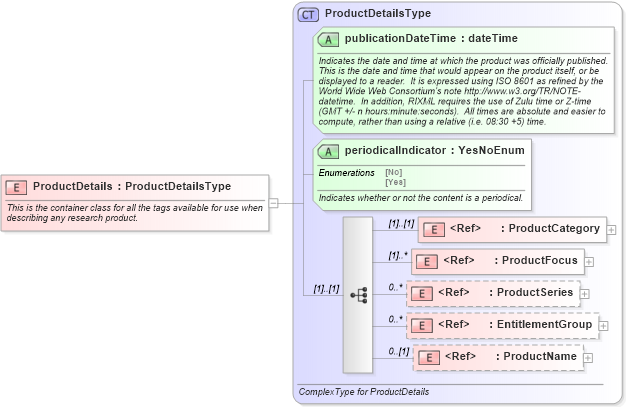 XSD Diagram of ProductDetails in schema rixml-2_2_xsd (RIXML - Research Information Markup Language)