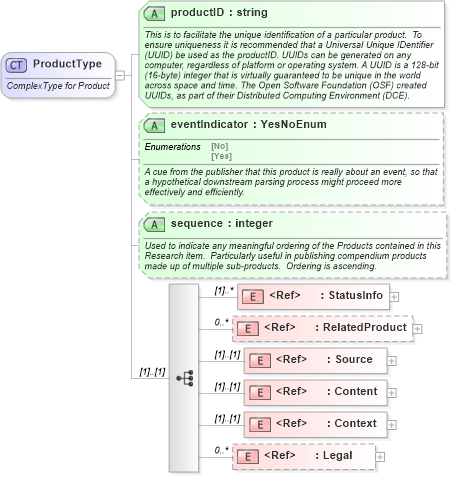 XSD Diagram of ProductType in schema rixml-2_2_xsd (RIXML - Research Information Markup Language)