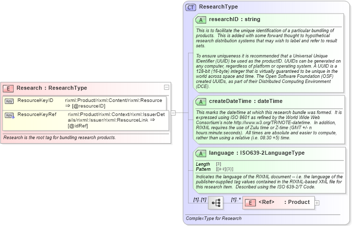 XSD Diagram of Research in schema rixml-2_2_xsd (RIXML - Research Information Markup Language)