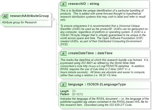 XSD Diagram of researchAttributeGroup in schema rixml-common-2_2_xsd (RIXML - Research Information Markup Language)