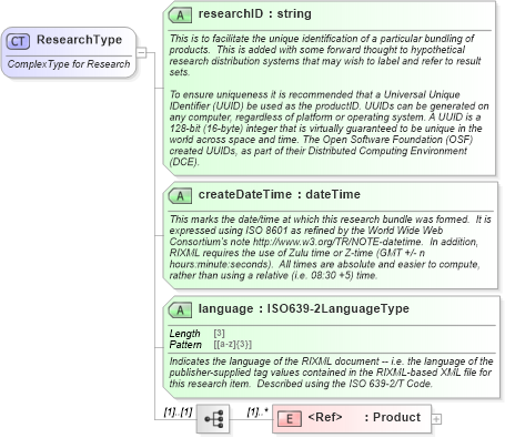 XSD Diagram of ResearchType in schema rixml-2_2_xsd (RIXML - Research Information Markup Language)
