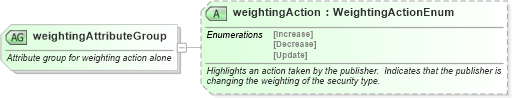 XSD Diagram of weightingAttributeGroup in schema rixml-common-2_2_xsd (RIXML - Research Information Markup Language)