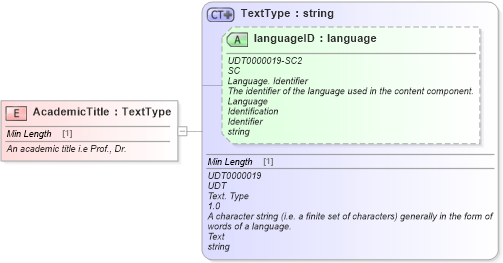 XSD Diagram of AcademicTitle in schema fields_xsd (Standards for Technology in Automotive Retail)