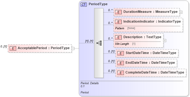 XSD Diagram of AcceptablePeriod in schema reusableaggregatecorecomponent_xsd (Standards for Technology in Automotive Retail)