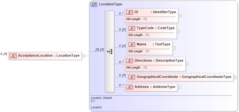XSD Diagram of AcceptanceLocation in schema reusableaggregatebusinessinformationentity_xsd (Standards for Technology in Automotive Retail)