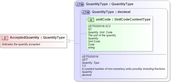 XSD Diagram of AcceptedQuantity in schema fields_xsd1 (Standards for Technology in Automotive Retail)