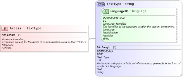 XSD Diagram of Access in schema fields_xsd (Standards for Technology in Automotive Retail)