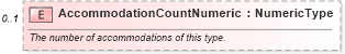 XSD Diagram of AccommodationCountNumeric in schema components_xsd (Standards for Technology in Automotive Retail)