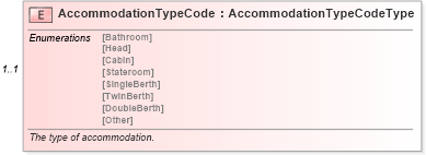 XSD Diagram of AccommodationTypeCode in schema components_xsd (Standards for Technology in Automotive Retail)