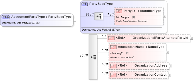 XSD Diagram of AccountantPartyType in schema deprecatedcomponents_xsd (Standards for Technology in Automotive Retail)