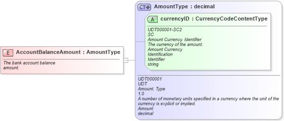 XSD Diagram of AccountBalanceAmount in schema fields_xsd (Standards for Technology in Automotive Retail)