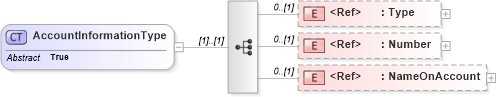 XSD Diagram of AccountInformationType in schema components_xsd1 (Standards for Technology in Automotive Retail)