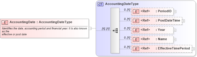XSD Diagram of AccountingDate in schema components_xsd1 (Standards for Technology in Automotive Retail)