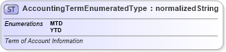 XSD Diagram of AccountingTermEnumeratedType in schema codelists_xsd (Standards for Technology in Automotive Retail)
