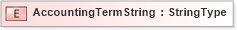 XSD Diagram of AccountingTermString in schema fields_xsd (Standards for Technology in Automotive Retail)