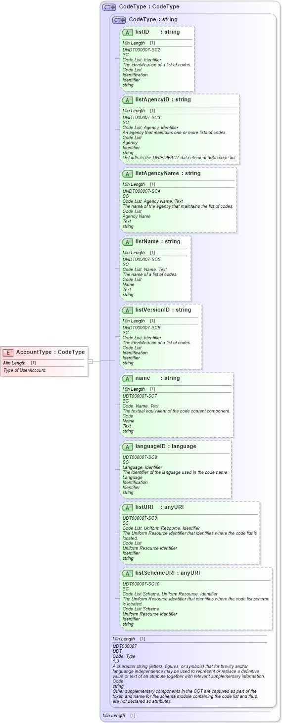 XSD Diagram of AccountType in schema fields_xsd1 (Standards for Technology in Automotive Retail)