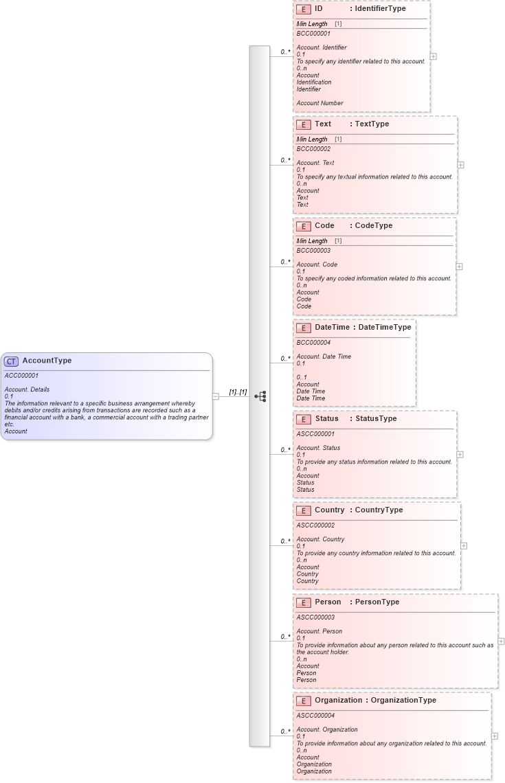 XSD Diagram of AccountType in schema reusableaggregatebusinessinformationentity_xsd (Standards for Technology in Automotive Retail)