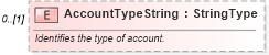 XSD Diagram of AccountTypeString in schema deprecatedcomponents_xsd (Standards for Technology in Automotive Retail)