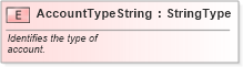 XSD Diagram of AccountTypeString in schema fields_xsd (Standards for Technology in Automotive Retail)