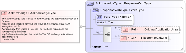 XSD Diagram of Acknowledge in schema meta_xsd1 (Standards for Technology in Automotive Retail)