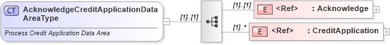 XSD Diagram of AcknowledgeCreditApplicationDataAreaType in schema acknowledgecreditapplication_xsd (Standards for Technology in Automotive Retail)