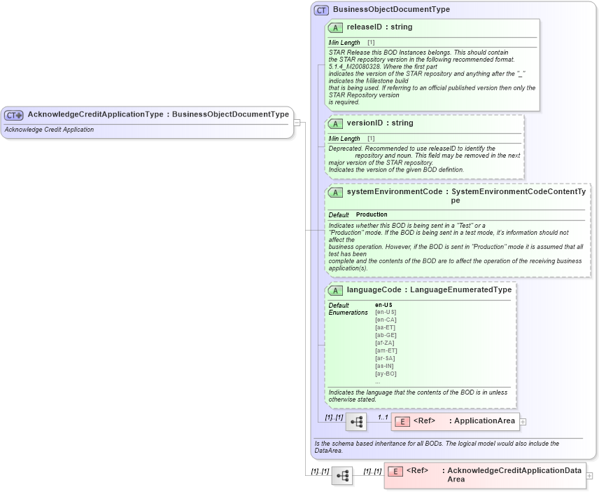 XSD Diagram of AcknowledgeCreditApplicationType in schema acknowledgecreditapplication_xsd (Standards for Technology in Automotive Retail)