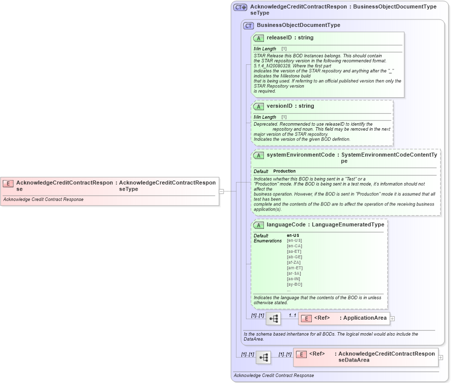 XSD Diagram of AcknowledgeCreditContractResponse in schema acknowledgecreditcontractresponse_xsd (Standards for Technology in Automotive Retail)