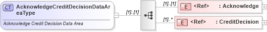 XSD Diagram of AcknowledgeCreditDecisionDataAreaType in schema acknowledgecreditdecision_xsd (Standards for Technology in Automotive Retail)
