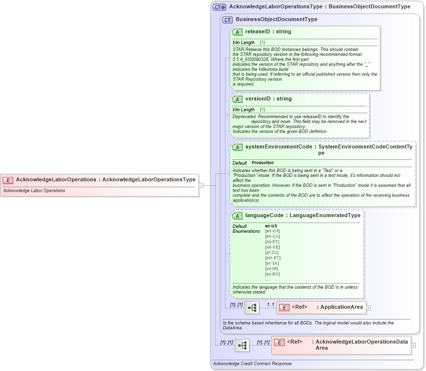 XSD Diagram of AcknowledgeLaborOperations in schema acknowledgelaboroperations_xsd (Standards for Technology in Automotive Retail)