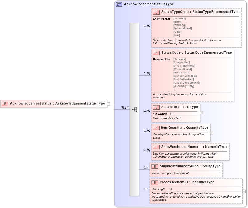 XSD Diagram of AcknowledgementStatus in schema components_xsd (Standards for Technology in Automotive Retail)