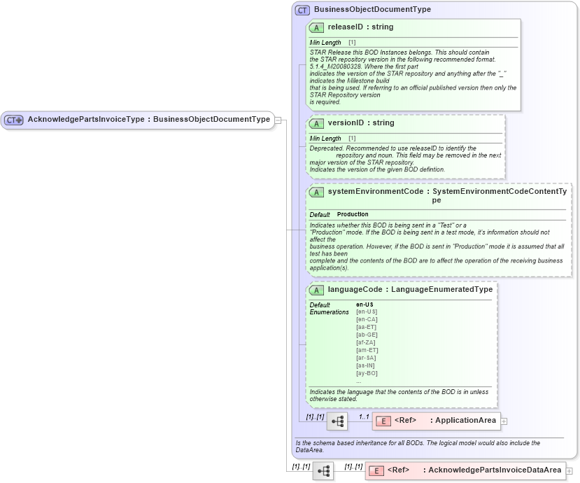 XSD Diagram of AcknowledgePartsInvoiceType in schema acknowledgepartsinvoice_xsd (Standards for Technology in Automotive Retail)