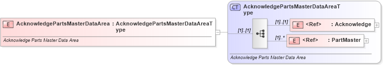 XSD Diagram of AcknowledgePartsMasterDataArea in schema acknowledgepartsmaster_xsd (Standards for Technology in Automotive Retail)