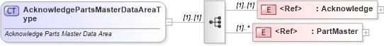 XSD Diagram of AcknowledgePartsMasterDataAreaType in schema acknowledgepartsmaster_xsd (Standards for Technology in Automotive Retail)