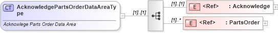 XSD Diagram of AcknowledgePartsOrderDataAreaType in schema acknowledgepartsorder_xsd (Standards for Technology in Automotive Retail)