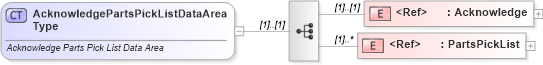 XSD Diagram of AcknowledgePartsPickListDataAreaType in schema acknowledgepartspicklist_xsd (Standards for Technology in Automotive Retail)