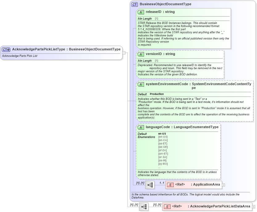 XSD Diagram of AcknowledgePartsPickListType in schema acknowledgepartspicklist_xsd (Standards for Technology in Automotive Retail)