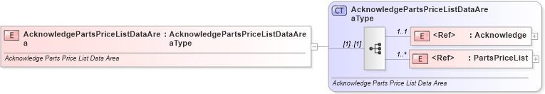 XSD Diagram of AcknowledgePartsPriceListDataArea in schema acknowledgepartspricelist_xsd (Standards for Technology in Automotive Retail)