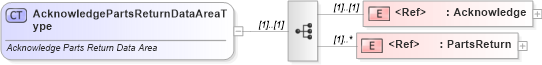 XSD Diagram of AcknowledgePartsReturnDataAreaType in schema acknowledgepartsreturn_xsd (Standards for Technology in Automotive Retail)