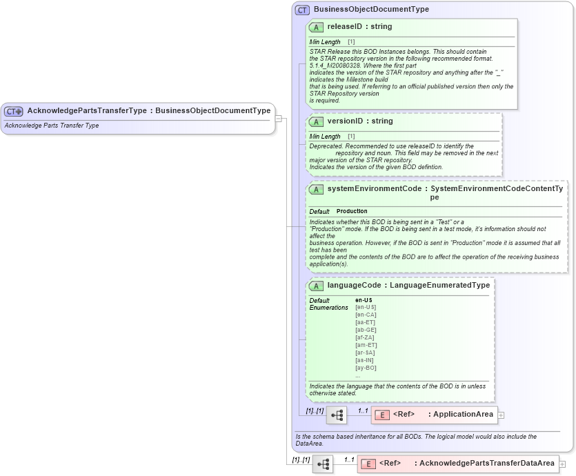 XSD Diagram of AcknowledgePartsTransferType in schema acknowledgepartstransfer_xsd (Standards for Technology in Automotive Retail)