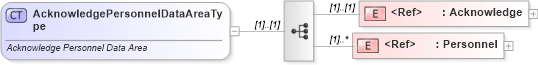 XSD Diagram of AcknowledgePersonnelDataAreaType in schema acknowledgepersonnel_xsd (Standards for Technology in Automotive Retail)