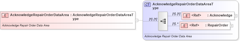 XSD Diagram of AcknowledgeRepairOrderDataArea in schema acknowledgerepairorder_xsd (Standards for Technology in Automotive Retail)