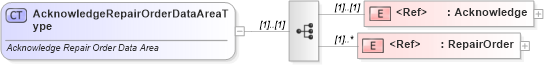XSD Diagram of AcknowledgeRepairOrderDataAreaType in schema acknowledgerepairorder_xsd (Standards for Technology in Automotive Retail)