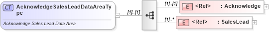 XSD Diagram of AcknowledgeSalesLeadDataAreaType in schema acknowledgesaleslead_xsd (Standards for Technology in Automotive Retail)