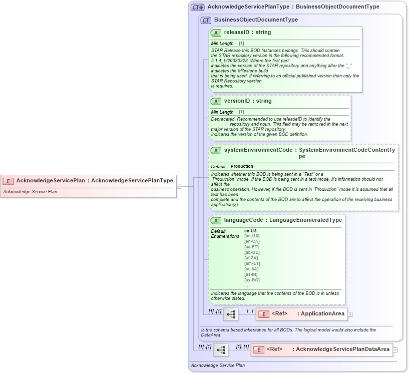 XSD Diagram of AcknowledgeServicePlan in schema acknowledgeserviceplan_xsd (Standards for Technology in Automotive Retail)