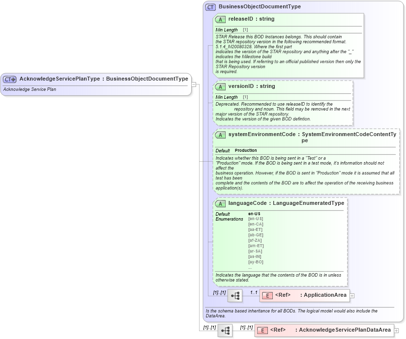 XSD Diagram of AcknowledgeServicePlanType in schema acknowledgeserviceplan_xsd (Standards for Technology in Automotive Retail)