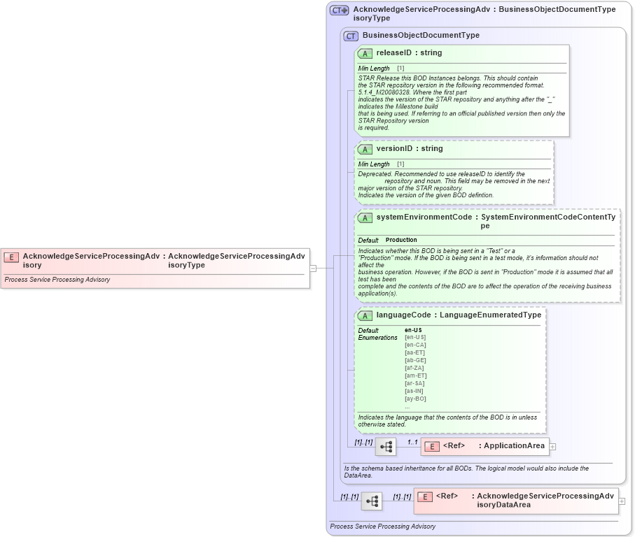 XSD Diagram of AcknowledgeServiceProcessingAdvisory in schema acknowledgeserviceprocessingadvisory_xsd (Standards for Technology in Automotive Retail)