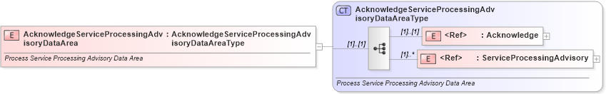 XSD Diagram of AcknowledgeServiceProcessingAdvisoryDataArea in schema acknowledgeserviceprocessingadvisory_xsd (Standards for Technology in Automotive Retail)