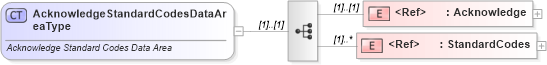 XSD Diagram of AcknowledgeStandardCodesDataAreaType in schema acknowledgestandardcodes_xsd (Standards for Technology in Automotive Retail)
