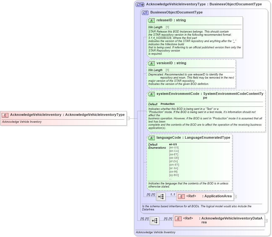 XSD Diagram of AcknowledgeVehicleInventory in schema acknowledgevehicleinventory_xsd (Standards for Technology in Automotive Retail)